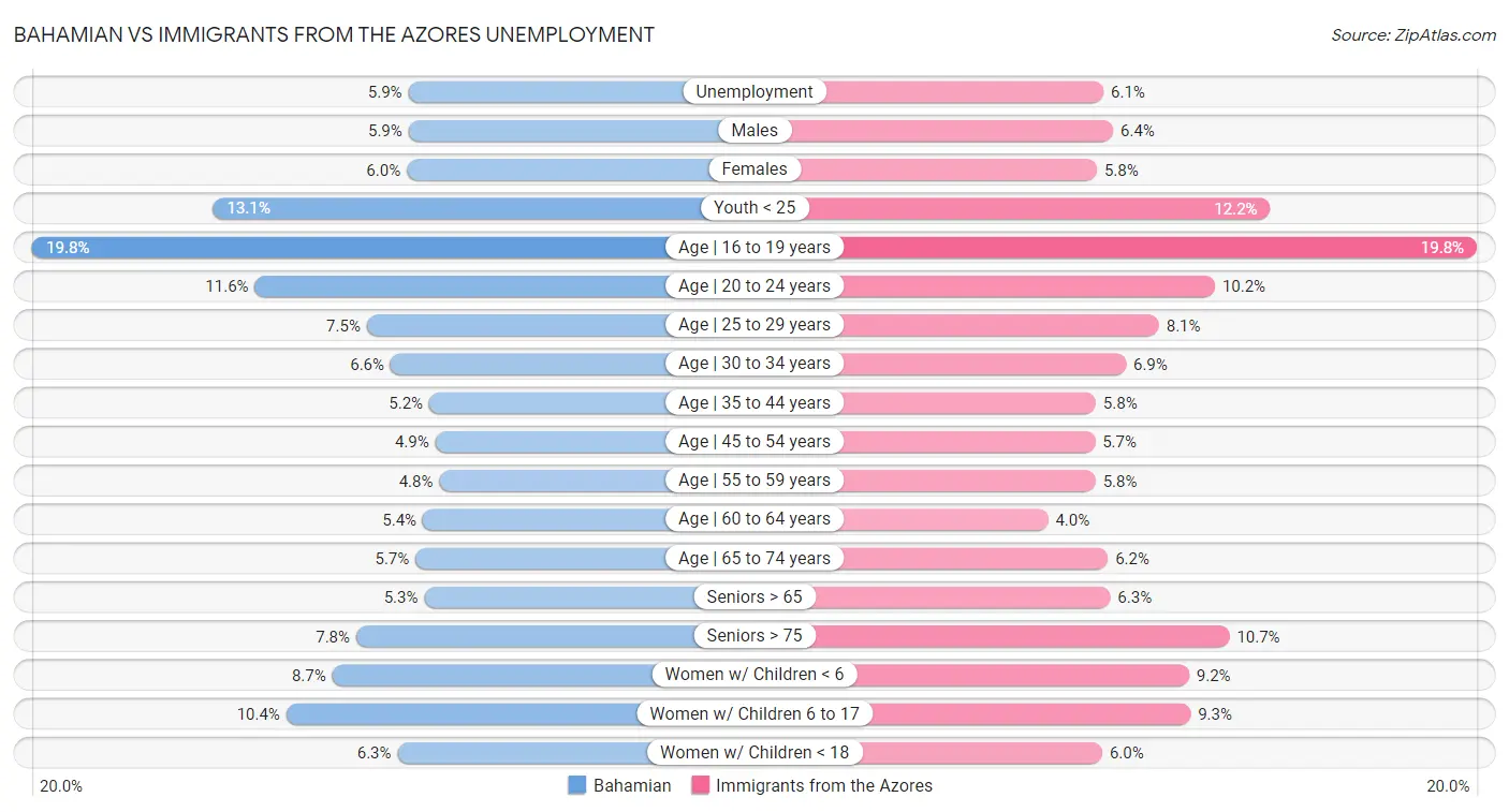 Bahamian vs Immigrants from the Azores Unemployment