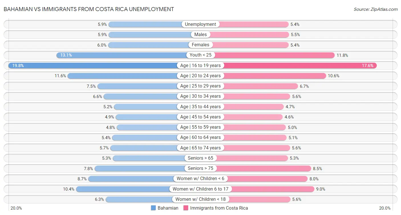 Bahamian vs Immigrants from Costa Rica Unemployment