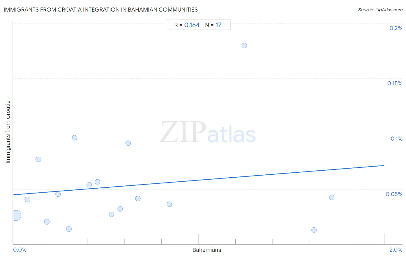 Bahamian Integration in Immigrants from Croatia Communities