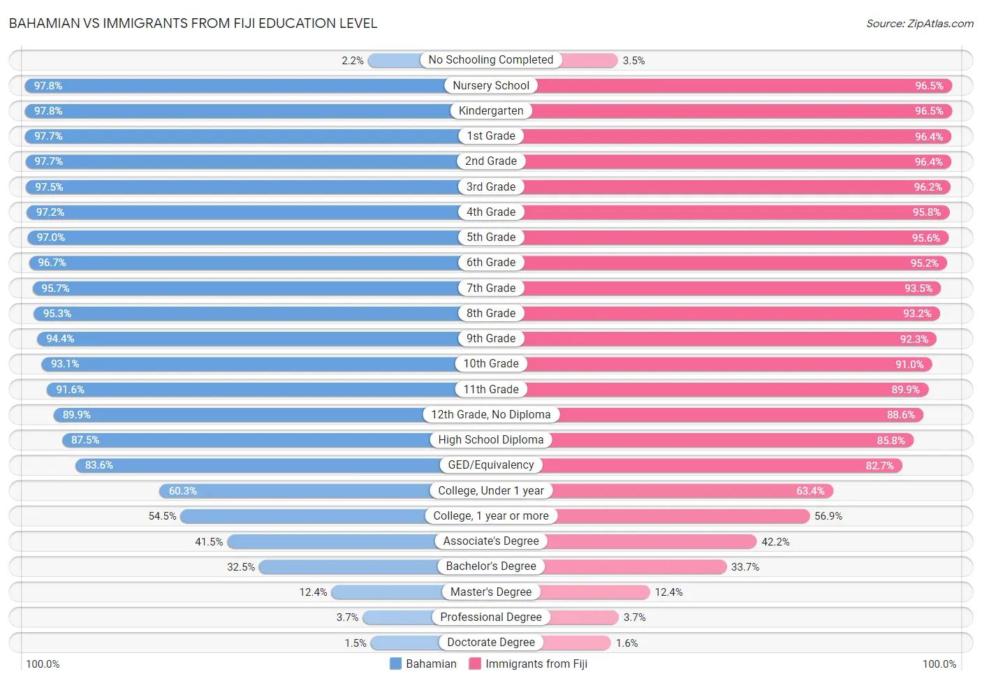 Bahamian vs Immigrants from Fiji Education Level