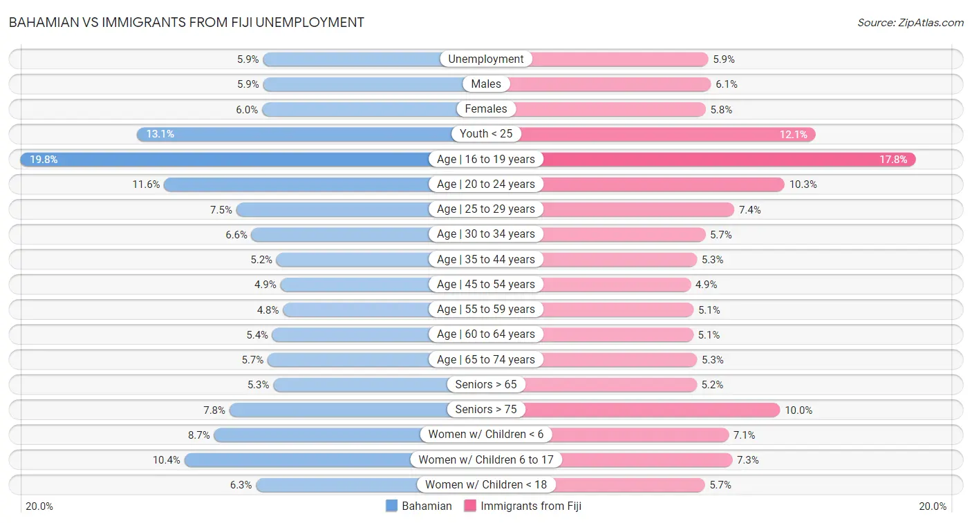 Bahamian vs Immigrants from Fiji Unemployment