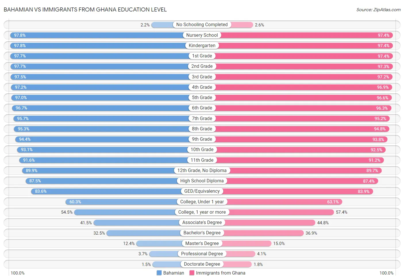 Bahamian vs Immigrants from Ghana Education Level