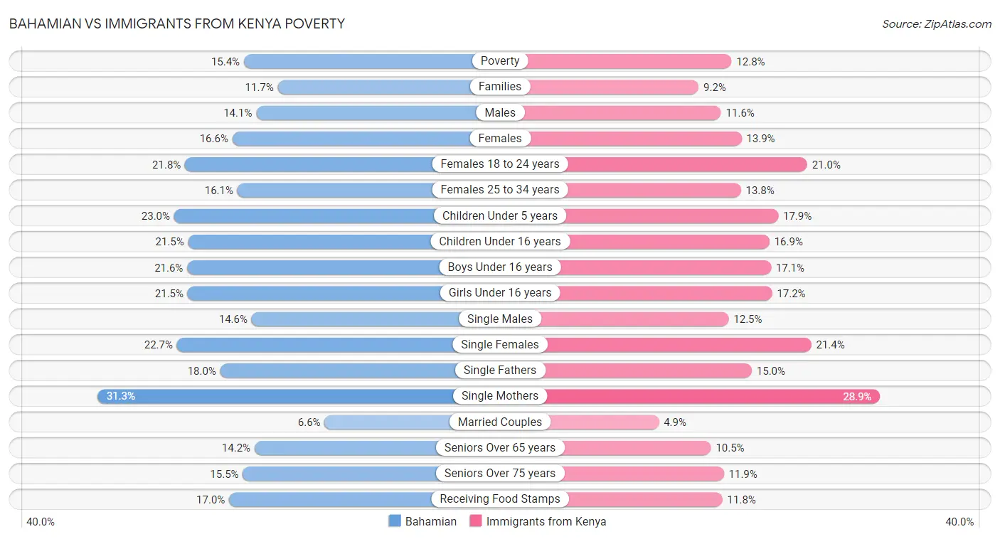 Bahamian vs Immigrants from Kenya Poverty