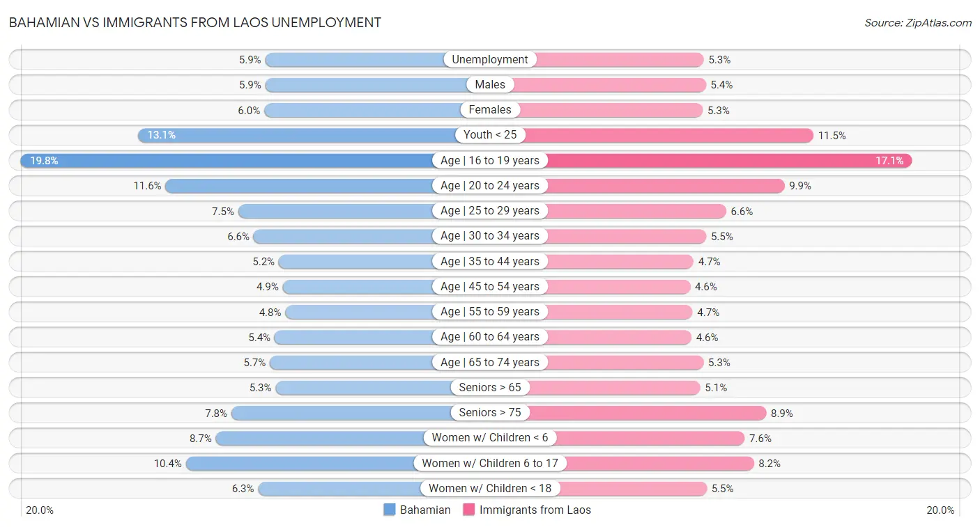 Bahamian vs Immigrants from Laos Unemployment