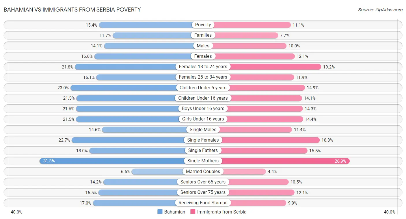 Bahamian vs Immigrants from Serbia Poverty