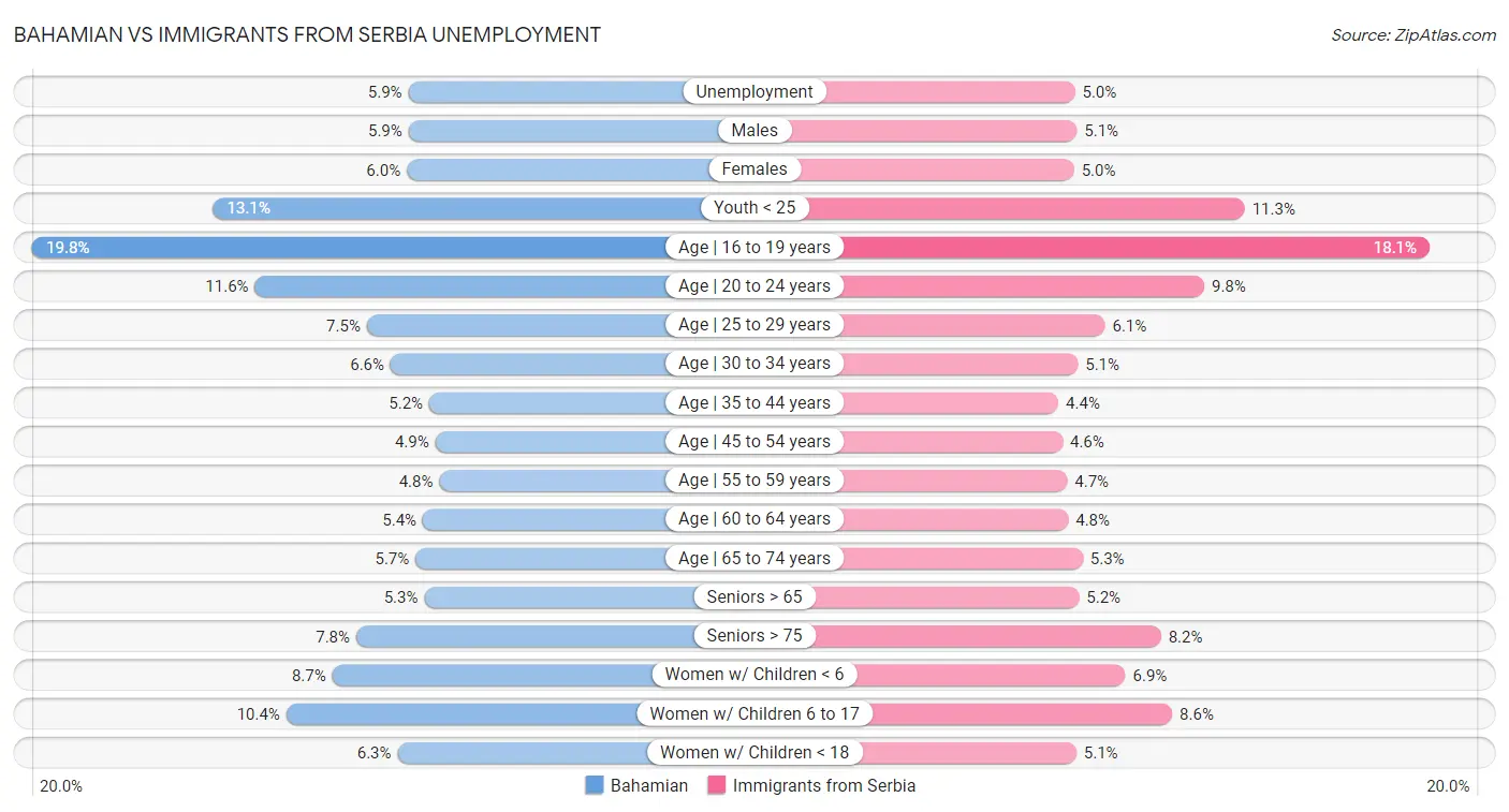 Bahamian vs Immigrants from Serbia Unemployment