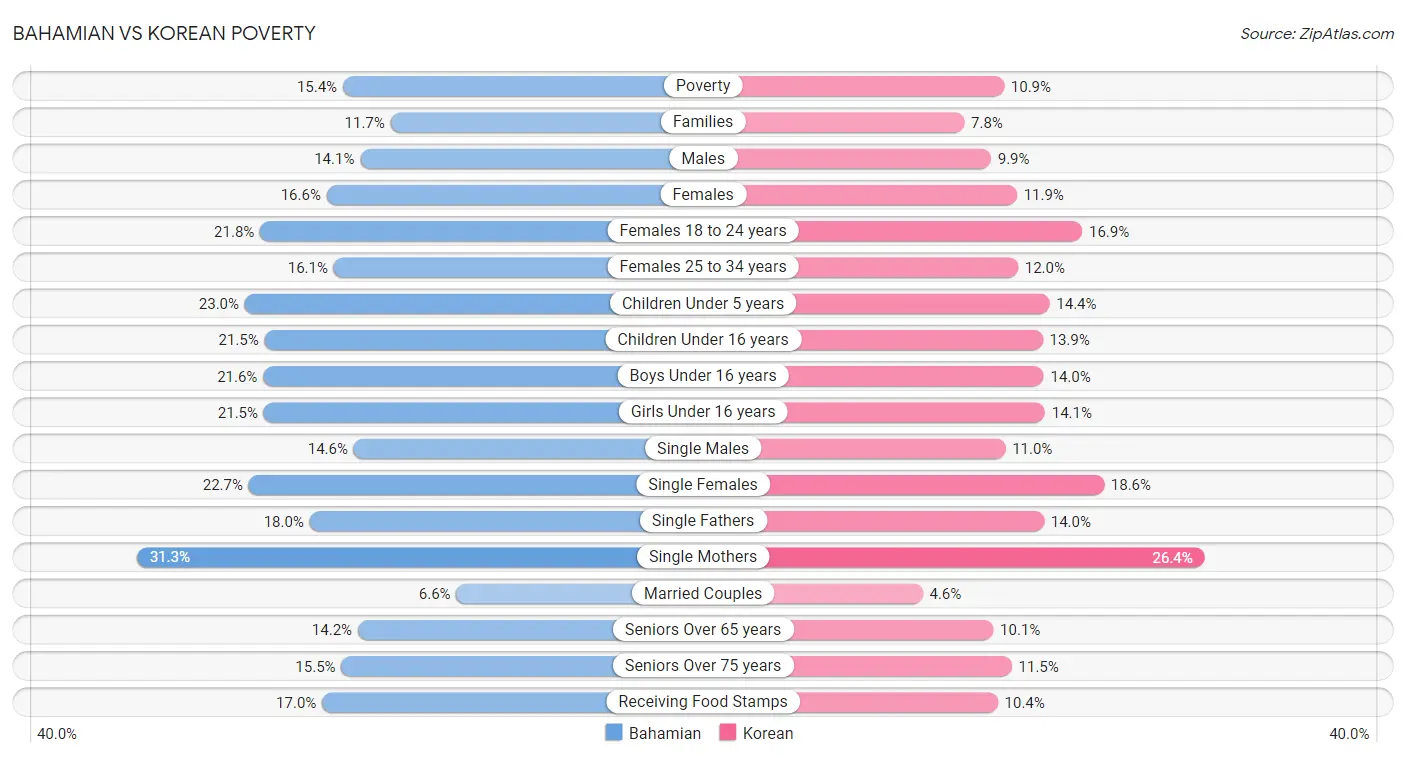 Bahamian vs Korean Poverty