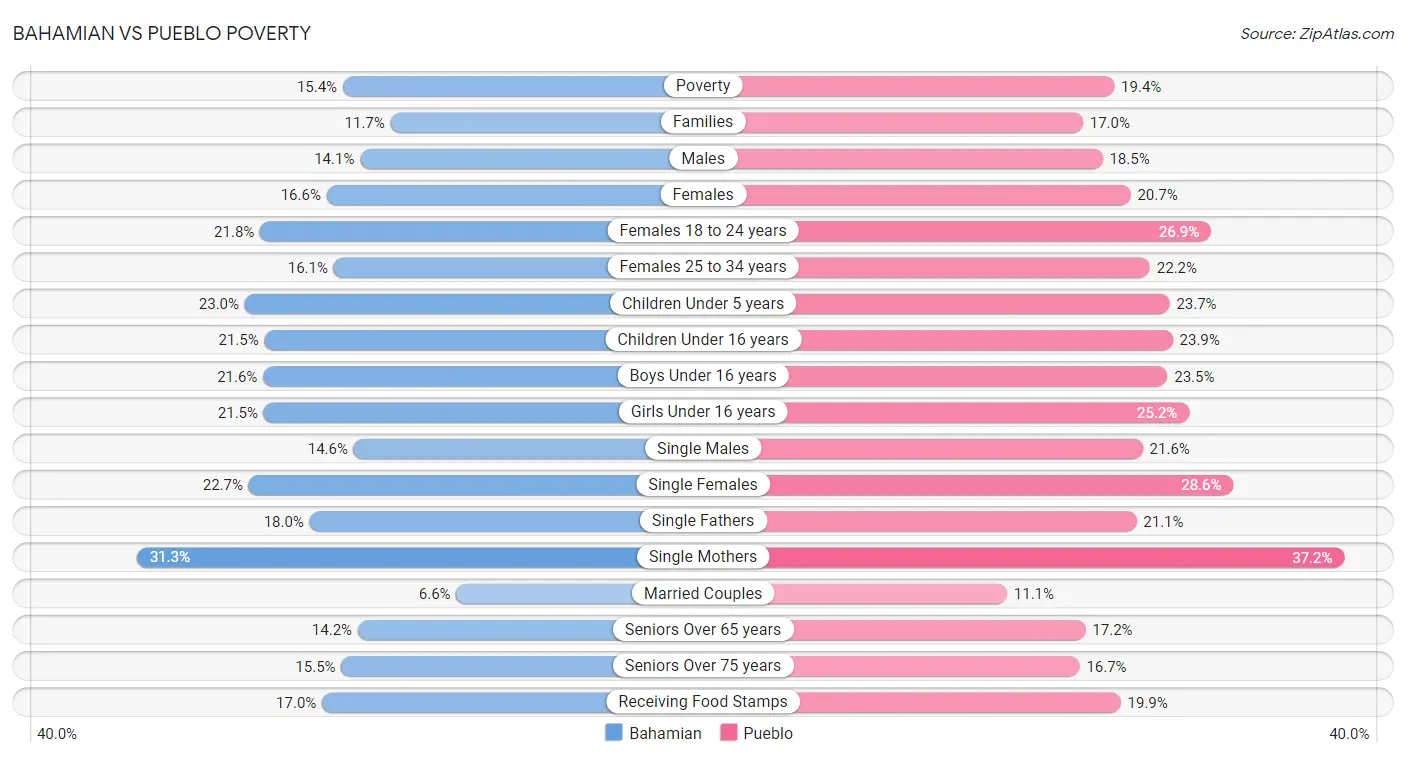 Bahamian vs Pueblo Poverty