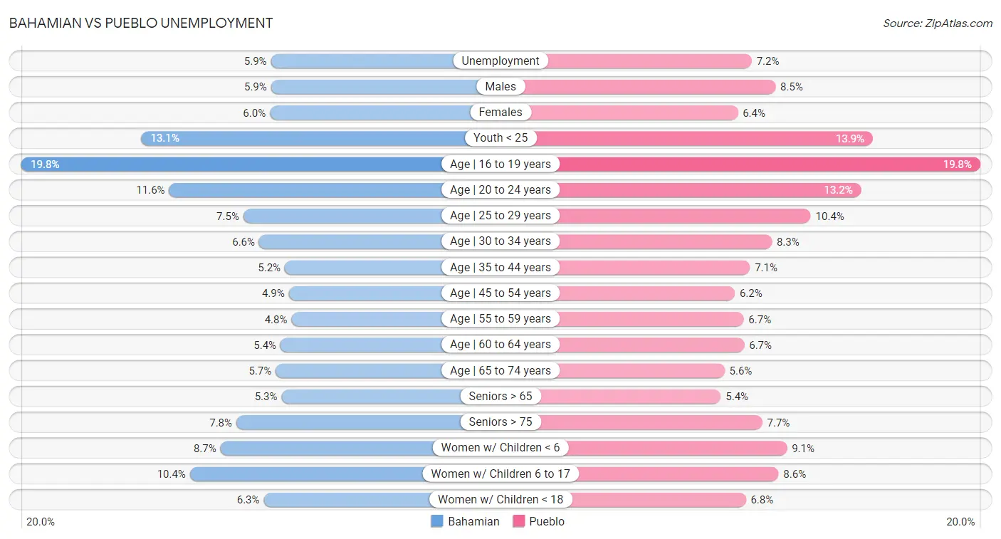 Bahamian vs Pueblo Unemployment