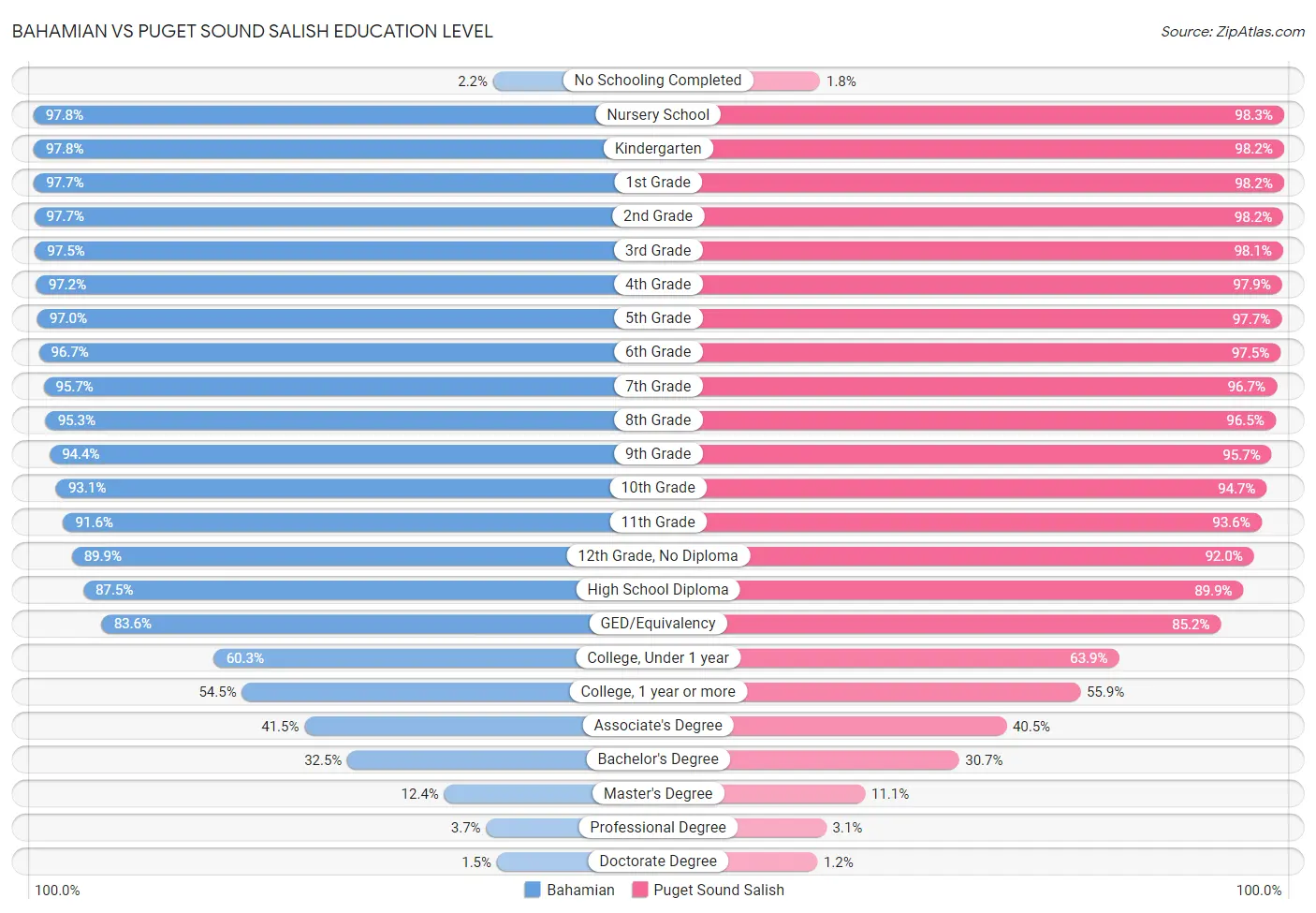 Bahamian vs Puget Sound Salish Education Level