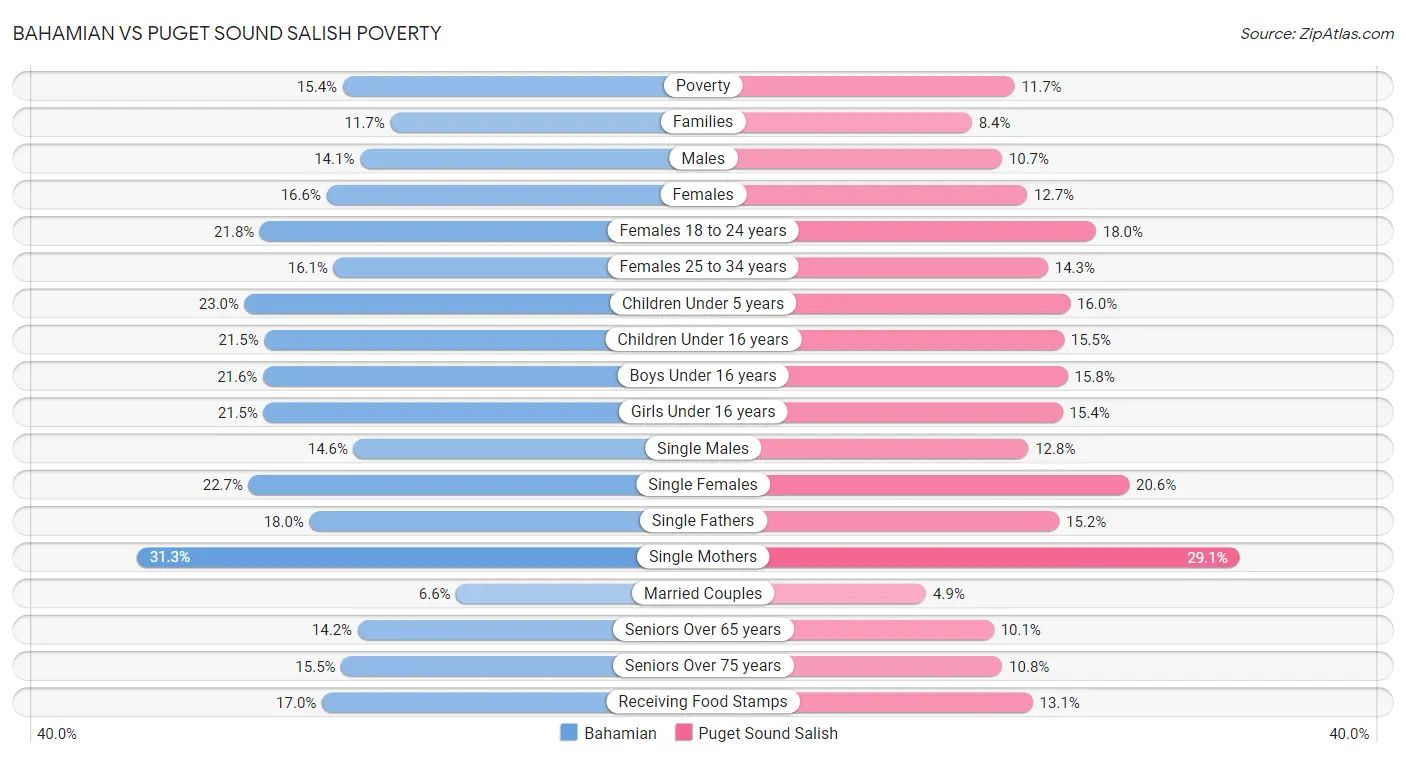 Bahamian vs Puget Sound Salish Poverty