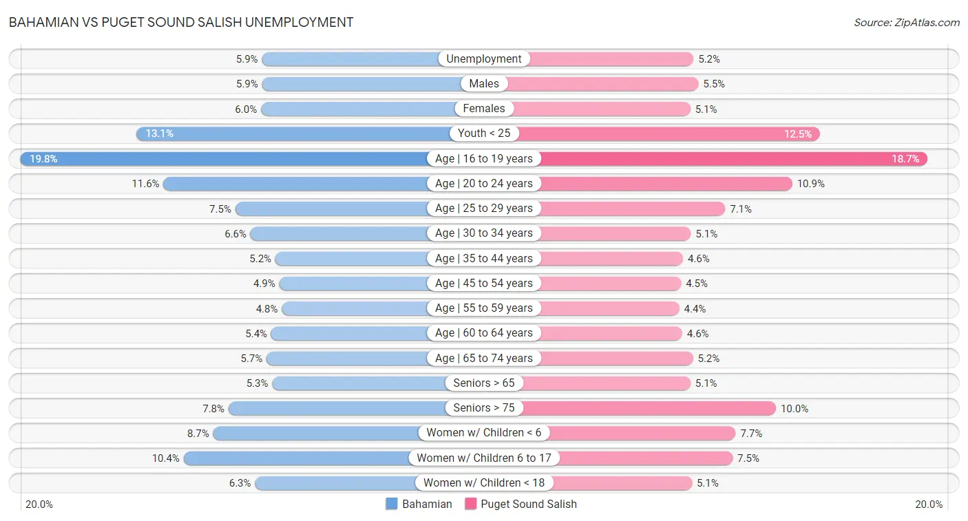 Bahamian vs Puget Sound Salish Unemployment