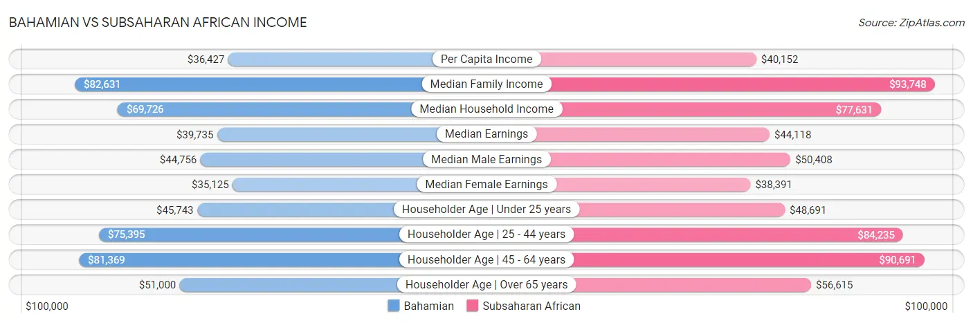 Bahamian vs Subsaharan African Income