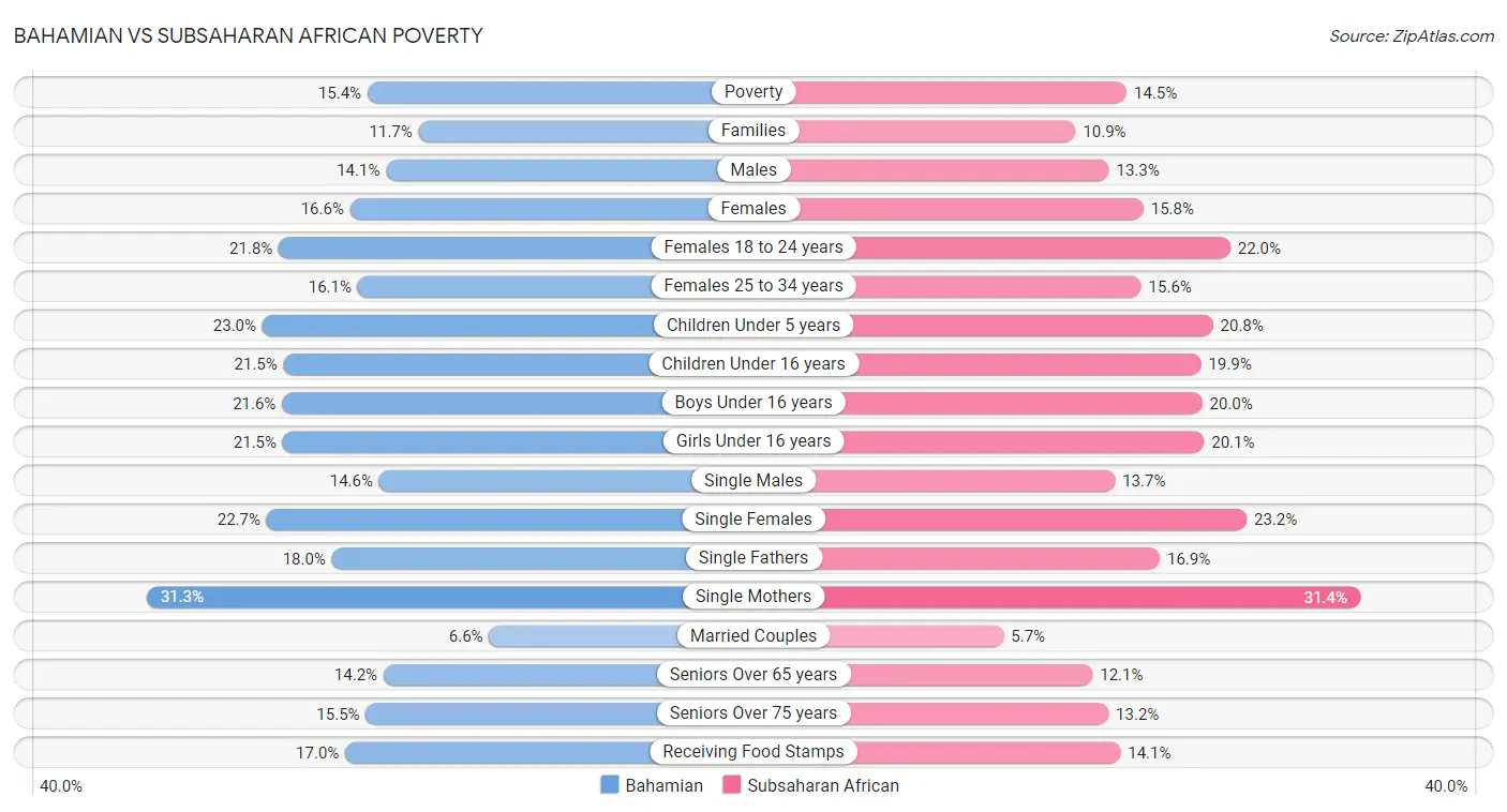 Bahamian vs Subsaharan African Poverty