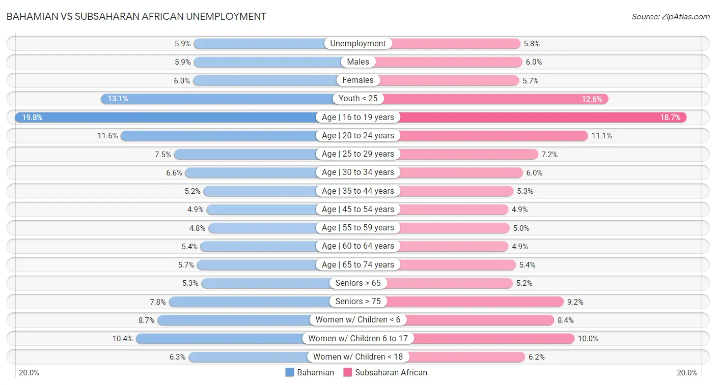 Bahamian vs Subsaharan African Unemployment