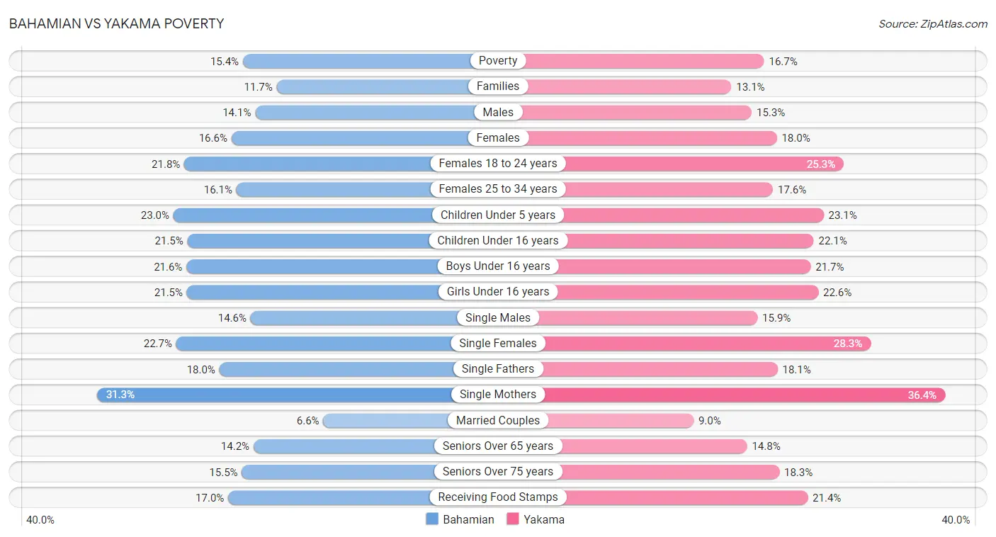 Bahamian vs Yakama Poverty