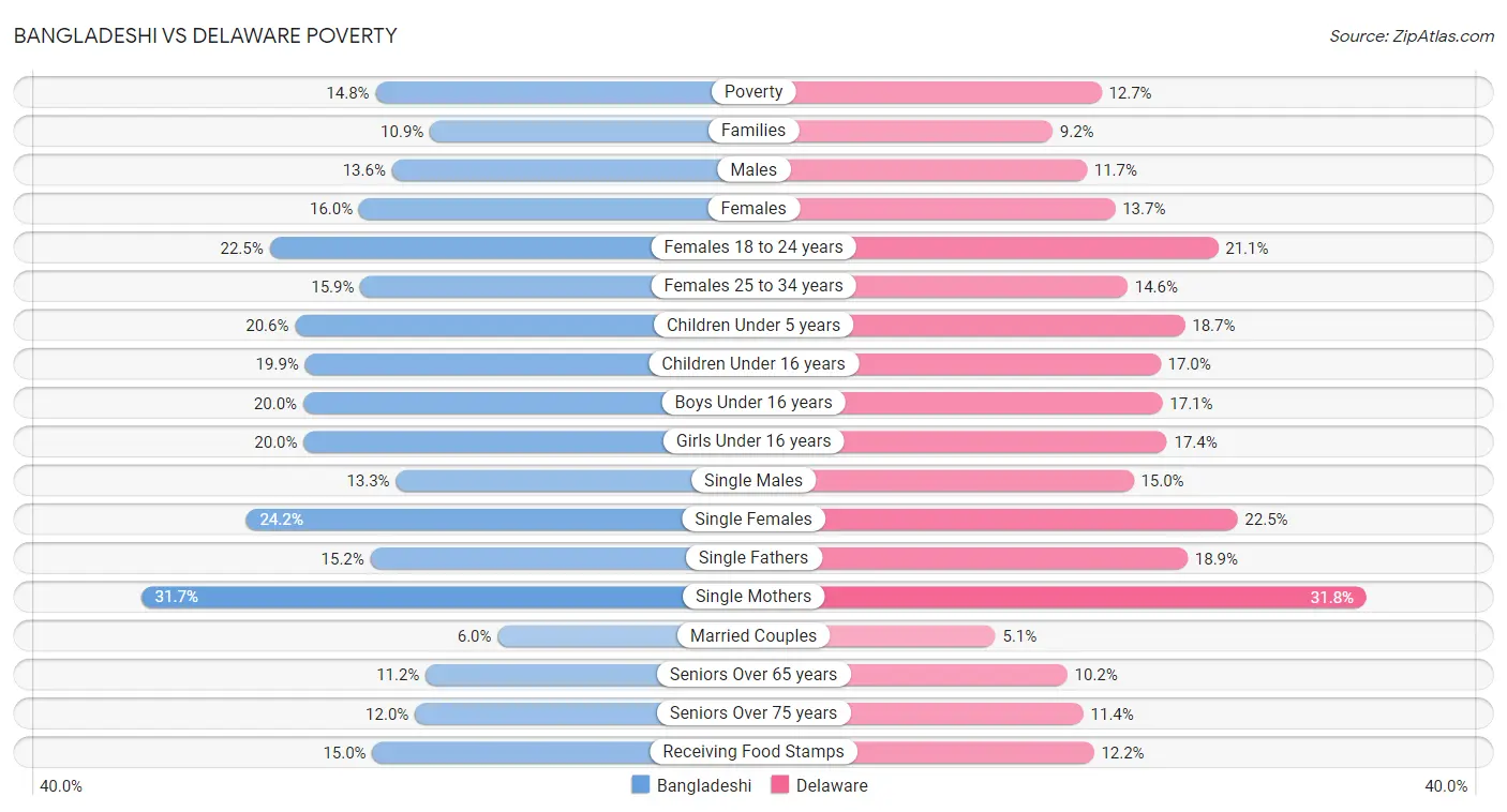 Bangladeshi vs Delaware Poverty