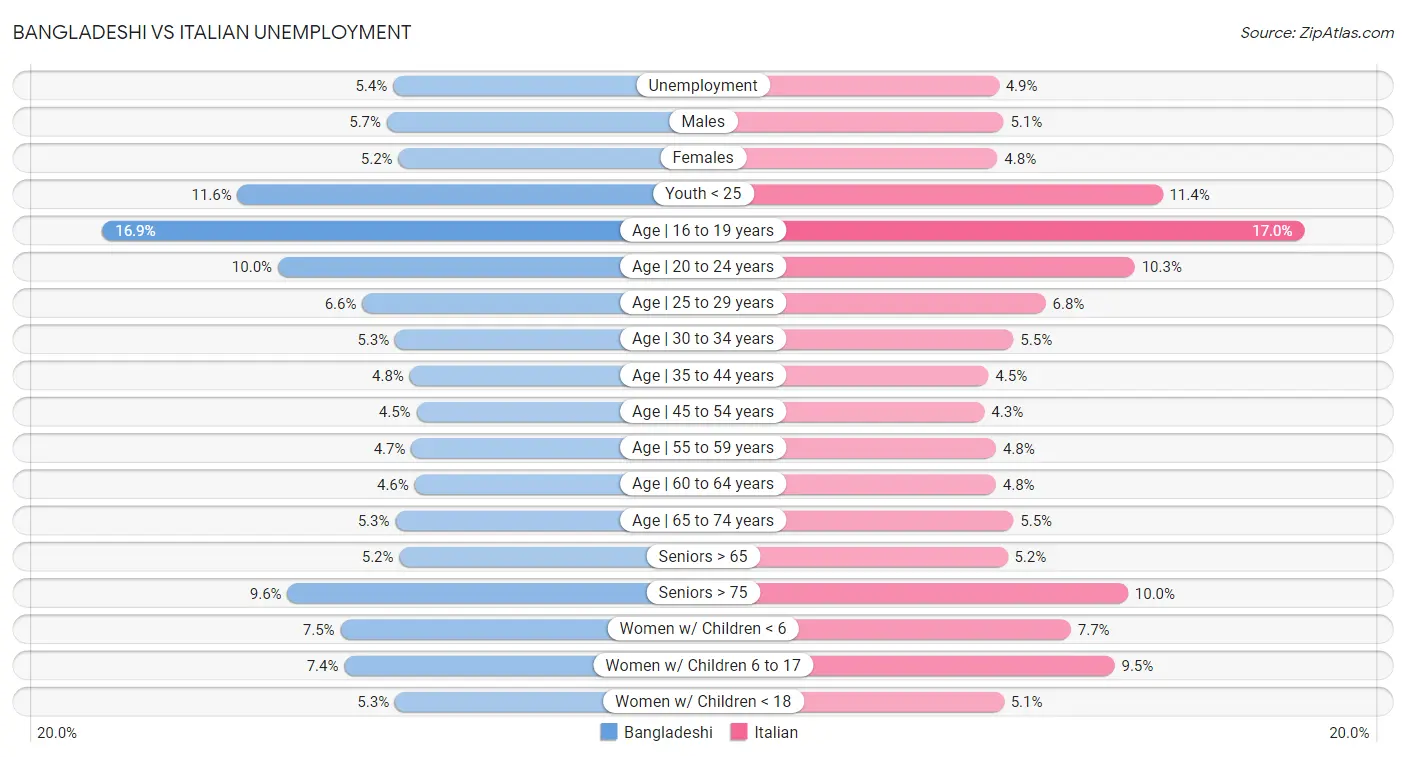 Bangladeshi vs Italian Unemployment