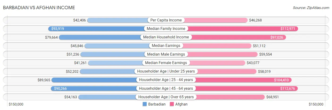 Barbadian vs Afghan Income