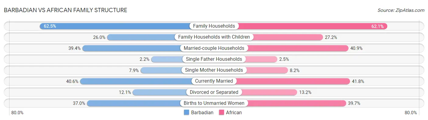 Barbadian vs African Family Structure