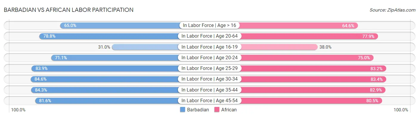 Barbadian vs African Labor Participation