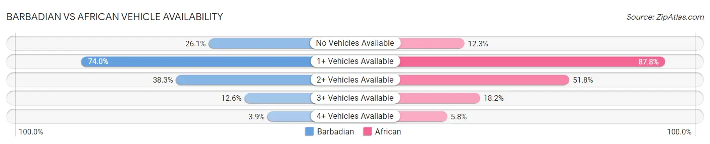 Barbadian vs African Vehicle Availability