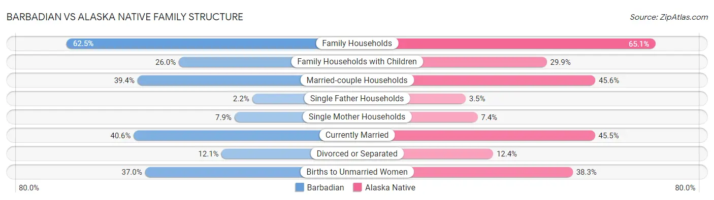 Barbadian vs Alaska Native Family Structure