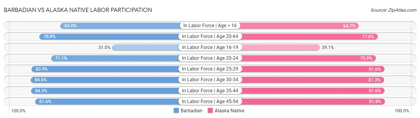 Barbadian vs Alaska Native Labor Participation
