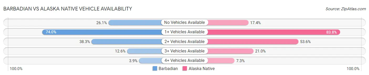 Barbadian vs Alaska Native Vehicle Availability