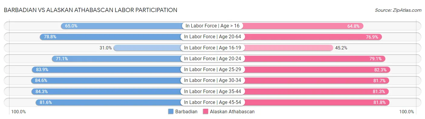 Barbadian vs Alaskan Athabascan Labor Participation