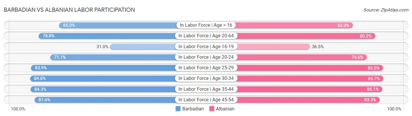 Barbadian vs Albanian Labor Participation