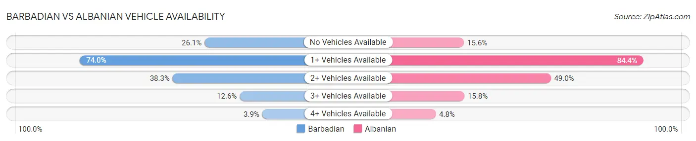 Barbadian vs Albanian Vehicle Availability