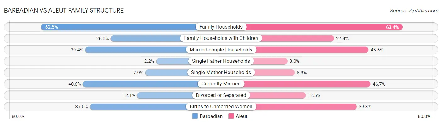 Barbadian vs Aleut Family Structure