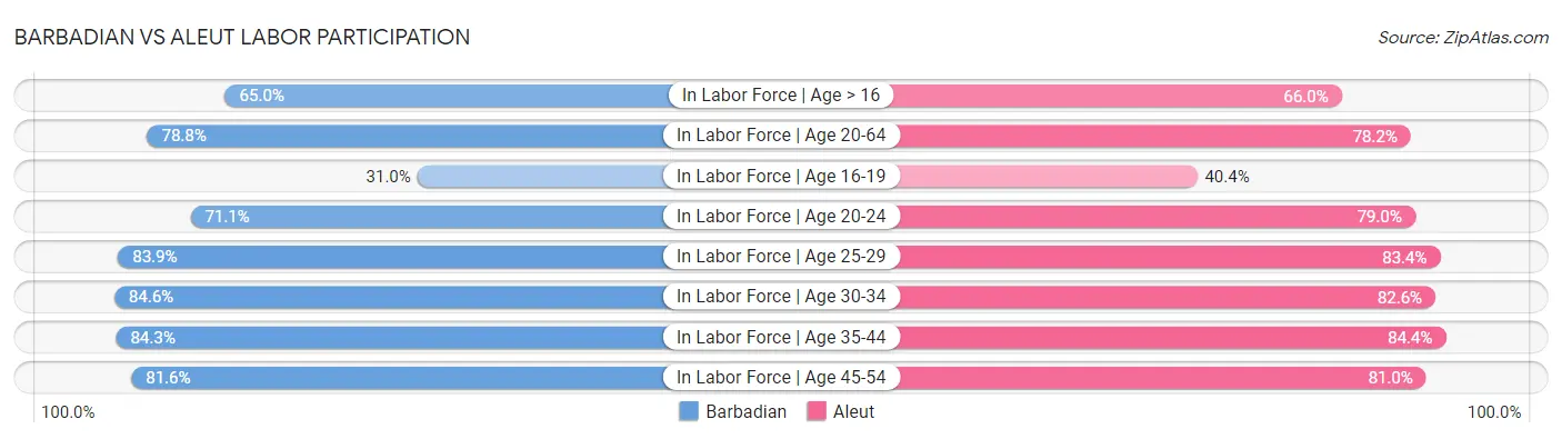 Barbadian vs Aleut Labor Participation
