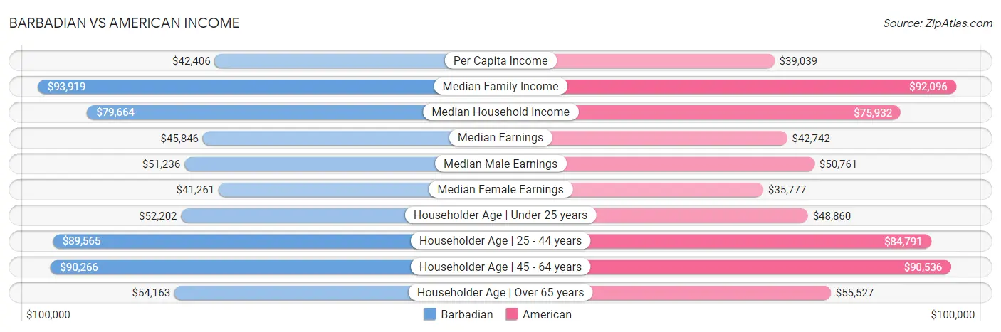 Barbadian vs American Income