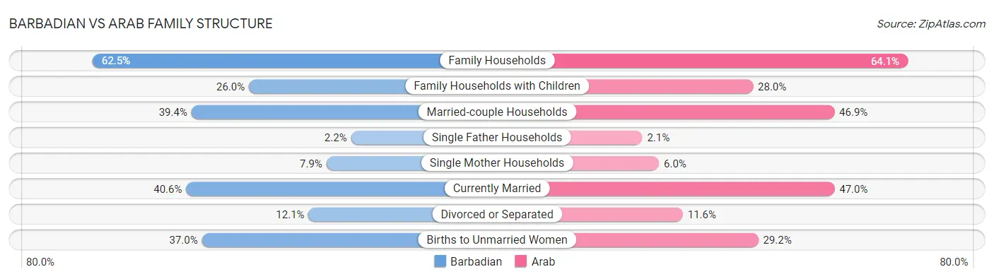 Barbadian vs Arab Family Structure