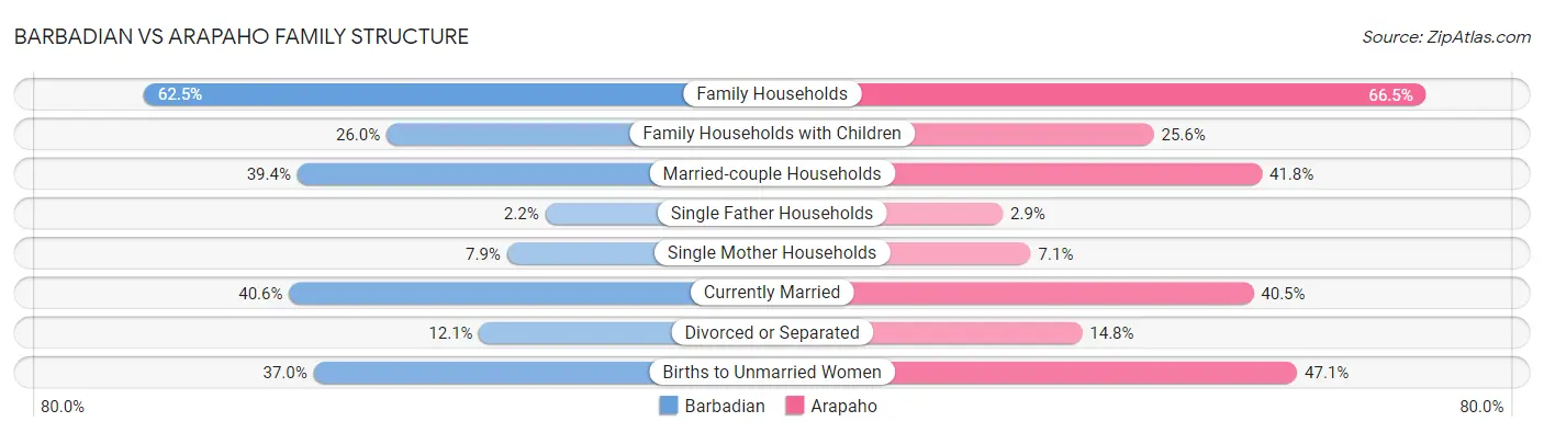 Barbadian vs Arapaho Family Structure