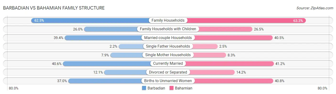 Barbadian vs Bahamian Family Structure