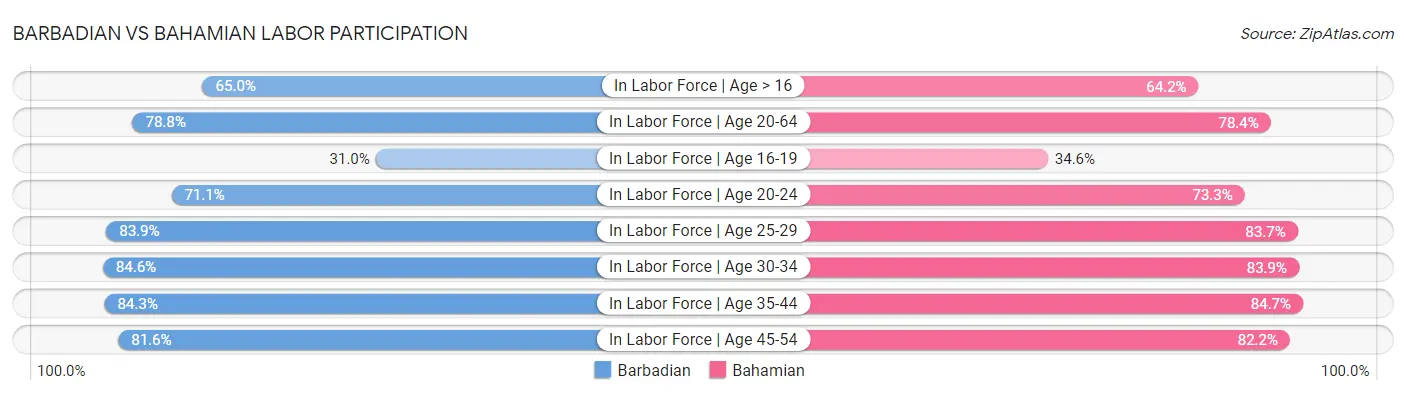 Barbadian vs Bahamian Labor Participation