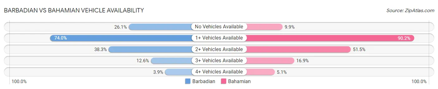 Barbadian vs Bahamian Vehicle Availability