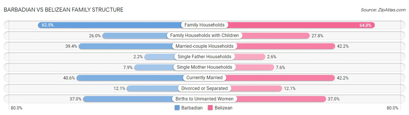 Barbadian vs Belizean Family Structure