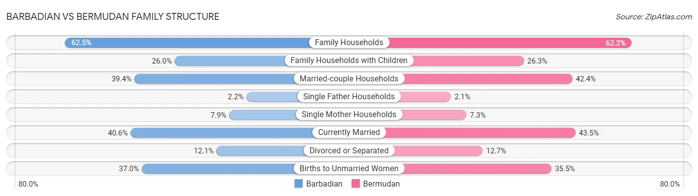 Barbadian vs Bermudan Family Structure