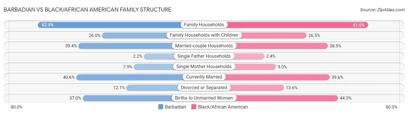 Barbadian vs Black/African American Family Structure