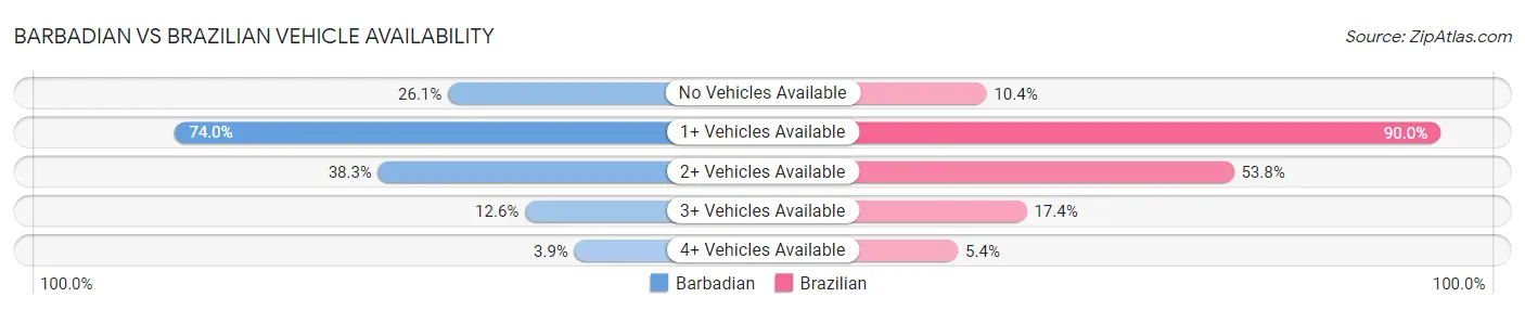 Barbadian vs Brazilian Vehicle Availability