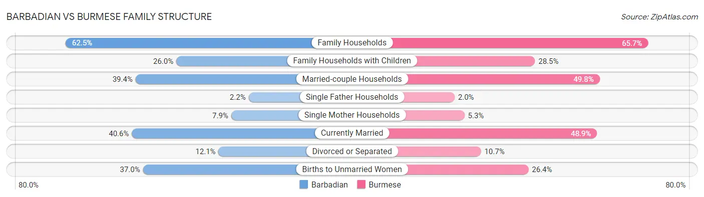 Barbadian vs Burmese Family Structure