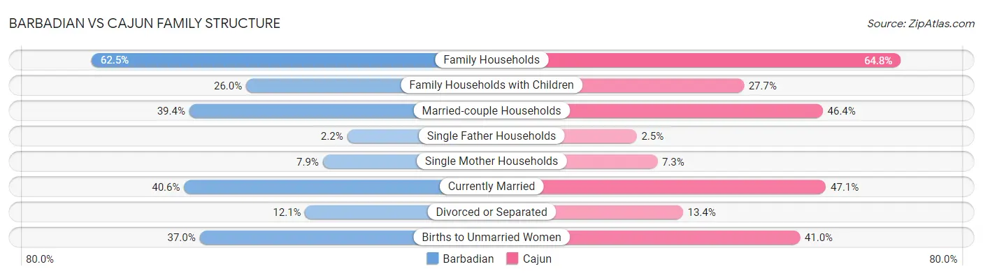 Barbadian vs Cajun Family Structure