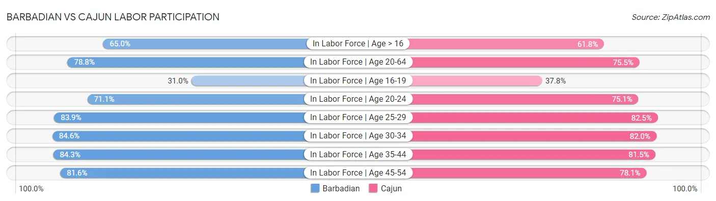 Barbadian vs Cajun Labor Participation