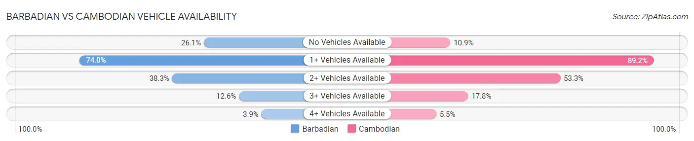 Barbadian vs Cambodian Vehicle Availability