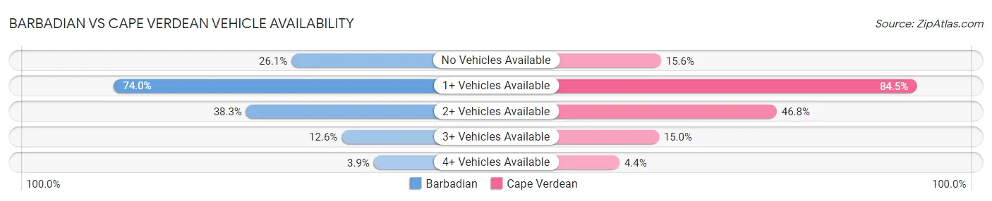 Barbadian vs Cape Verdean Vehicle Availability
