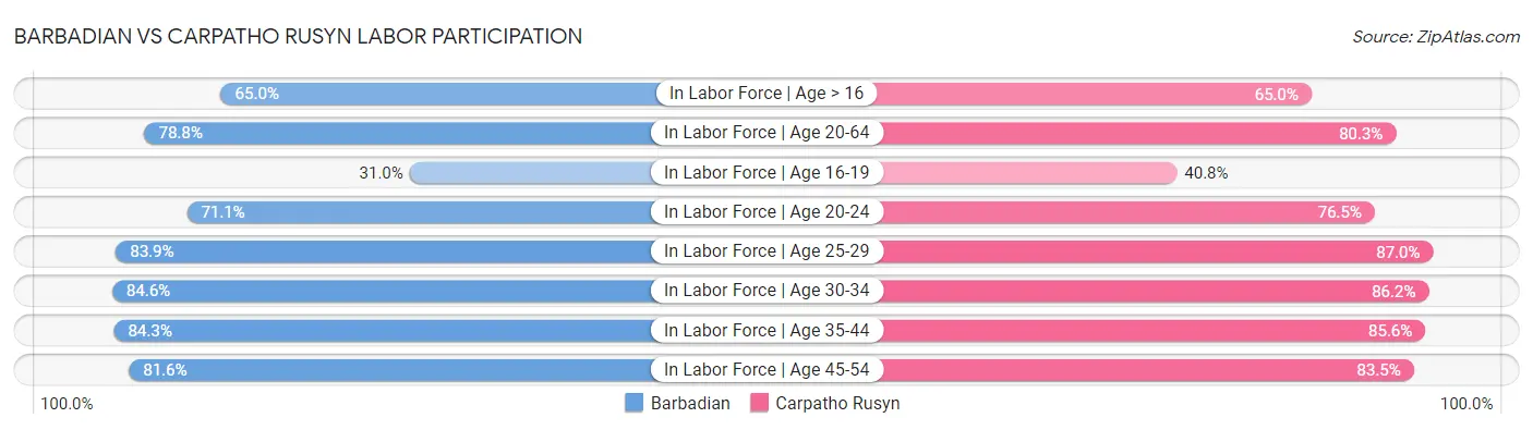 Barbadian vs Carpatho Rusyn Labor Participation
